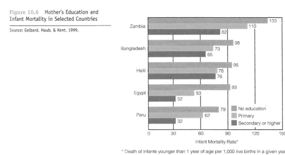   -As shown in the figure below, which of the following countries has the lowest infant mortality rate? A)  Bangladesh B)  Zambia C)  Peru D)  Haiti