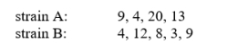 We wish to determine if two strains of laboratory rats differ in maze-running ability. Random samples of naive (never been experimented on) rats are selected from each strain, and each rat is run through a test maze until it can negotiate the maze with no errors on two consecutive trials. The following results are obtained (number of trials to learn):    Apply the Mann-Whitney test. Use       Interpret the outcome using appropriate descriptive statistics.