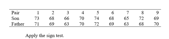 Your casual observations suggest that sons, upon maturity, are in general taller than their fathers. A friend, on the other hand, argues that the opposite is true. In order to check this out, you measure the heights of a sample of nine father-son pairs. The following are the results (to the nearest inch):   