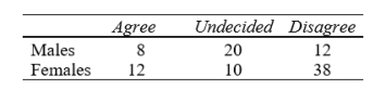 Each of a sample of 100 participants at a weekend workshop responds to a particular attitude statement as follows:    (a) State (in words) the null hypothesis of independence for this situation in terms of proportions. (b)Compute the expected frequencies under the null hypothesis of independence. (c)Complete the     X<sup>2</sup>    and draw final conclusions. (d)Translate each obtained frequency into a proportion based on its row frequency. What interpretation seems likely?
