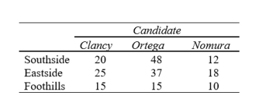 A random sample of registered voters is selected from each of the three major areas of a western city. Those in the samples are asked for their preferences among three candidates for mayor.    (a)State (in words) the null hypothesis of independence for this situation in terms of proportions. (b)Perform the  X^2  test of independence  (\alpha = .05)  and draw conclusions. (c)Do your results from (b) prove that voter preference is unrelated to area of the city? Explain. 