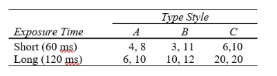 Thirty words are flashed on a screen, one at a time, under various combinations of type style (A, B, and C) and exposure time (60 milliseconds and 120 milliseconds). Two randomly assigned participants are used in each cell (considerably more participants would be required for a practical study). The results, given below, are numbers of words correctly recognized.  (a) Compute   and   for each cell and display these values in a table.  (b) Proceed to obtain     (c) Compute the variance estimates; perform the three F tests at   and   and draw statistical conclusions. Display your results in a summary analysis of variance table.  (d) Construct a table showing cell and marginal means. Considering the F-test results, which means would be of interest? Why? Draw final conclusions concerning the treatment variables.  