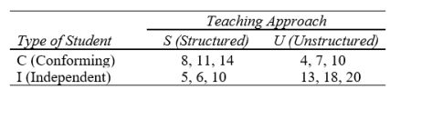 Two approaches, S (structured) and U (unstructured), to teaching a required undergraduate course in social research methods are to be compared with regard to their effects on student interest in social research. Students signing up for the course are classified as Type C (conforming) or Type I (independent) individuals according to personality test results. On a random basis, half of each type of student are assigned to section S of the course and half to section U. At the end of the course, scores are obtained on a scale of interest in social research and are analyzed using a two-factor analysis of variance.  The interest (in social research) scores are given below (normally far more cases would be used).  (a)Compute the variance estimates; complete the F tests at   and   ; and draw statistical conclusions. Show your results in a summary analysis of variance table  (b)Construct a table showing cell and marginal means. Considering the F-test results, which means would be of interest? Why?  (c)Construct a graph of the cell means. Draw final conclusions concerning the two treatment variables.   