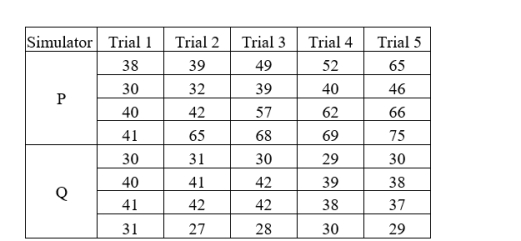 A human factors psychologist investigates which of two simulators (P and Q) results in improved task performance. Eight participants are randomly assigned to one of the two simulators and each participant's performance score is measured across five trials.  The performance scores are given below (normally far more cases would be used in an actual study).  (a) Compute the appropriate variance estimates; complete the F tests at   <sub> </sub>and draw statistical conclusions. Show your results in a summary analysis of variance table  (b) Construct a graph of the cell means. Draw final conclusions.  