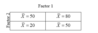 Suppose, in a two-way analysis of variance, based on 15 cases per cell, the indicated cell means were observed. We might expect to find that there will be a significant   A)  main effect for factor 1 B)  main effect for factor 2 C)  main effect for factor 1 and factor 2 D)  interaction effect