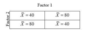 Suppose, in a two-way analysis of variance, based on 15 cases per cell, the indicated cell means were observed. We might expect to find that there will be a significant   A)  main effect for factor 1 B)  main effect for factor 2 C)  interaction effect D)  effect in none of the above situations