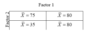 Suppose, in a two-way analysis of variance, based on 15 cases per cell, the indicated cell means were observed. We might expect to find that   A)  there will be a significant main effect for factor 1 B)  there will be a significant main effect for factor 2 C)  there will be significant degree of interaction D)  all of the above are true