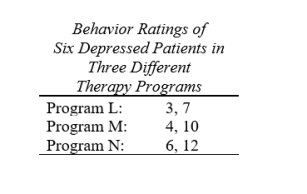 Six chronically depressed patients are randomly assigned to three therapy programs. At the end of 3 months, each is rated on his or her behavior in a standardized interview situation. The results are shown below. (a) Express and . (b) Calculate the F ratio.