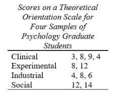 The theoretical orientation scores for four samples of psychology graduate students are given below. (a)Express and (b) Calculate the F ratio.