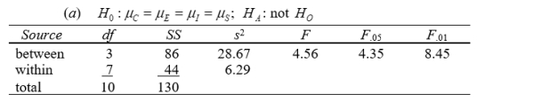 (b) reject at .05 level and conclude real differences among the four graduate concentrations; retain at .01 level.