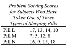 Dr. Smith wishes to compare three widely used sleeping preparations with regard to possible hangover effects. Twelve volunteers are given a problem-solving test at 9:00 a.m. after having been administered the standard recommended dose of one of the preparations (according to random assignment) the night before. The results are given below. (a) Give H_0 and H_A . (b) Is there a significant treatment effect (use \alpha = .05) ? (c) If significant results are obtained in (b) use Tukey's HSD test (α = .05) to make all possible pairwise comparisons among the groups. Draw final conclusions.