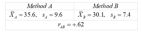 The following are the achievement test results for 15 matched pairs taught by Method A and Method B. (a)Construct the 95% confidence interval for (\mu_A - \mu_B) . (b)Ignore thecorrelation coefficient and treat the two samples as though they were independent. Construct the 95% confidence interval for (\mu_A - \mu_B) . (c)What does a comparison of the answers to (a) and (b) suggest concerning the effect on interval estimates of using samples?