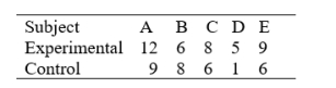  The following are the scores for the same five individuals obtained under both experimental and control conditions:      Test   against   > 0 ( \alpha  = .05) and draw final conclusions. 