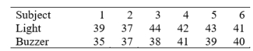 We wish to compare reaction time to sound with reaction time to light. In a carefully controlled experiment, the time required to react to a buzzer and the time required to react to a white signal light are obtained for each of six subjects. The following are the results (in milliseconds):     Set up the statistical hypotheses; perform the test (α = .05), and draw final conclusions.