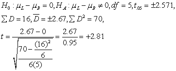 reject ; conclude reaction time is longer to the light.