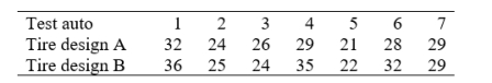 A tire manufacturer wishes to compare two designs for fiberglass belted tires with regard to tread wear. One tire of each design is placed on the rear wheels of each of seven test automobiles that are inspected regularly. The elapsed mileage until replacement is necessary is recorded for each tire. The following are the results (to the nearest 1000 miles):    Set up the statistical hypotheses; perform the test (α = .05) and draw final conclusions.