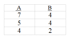 We plan to use the D score approach for dependent samples to test a hypothesis about the difference between two means. The following are the observations for our three matched pairs:     A)  9 B)  12 C)  14 D)  16