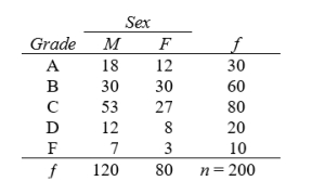 Suppose we make three consecutive random selections from this group of 200 students. After each selection, we record the grade and sex of the individual selected and replace him or her back in the group before making our next selection. First, determine the following three probabilities for a single selection: the probability of a male B student, a male A student, a female student. Now, apply the appropriate rule(s) to these probabilities to determine the probability that (a) the first selection is male with a grade of at least B; (b)the second selection is a male with a grade of B or a female; (c)the first selection is a male with a grade of B and the second selection is a female; (d)all three selections are males with a grade of B or better.