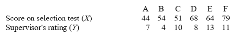 The following are the scores on a job selection test administered prior to hiring (X) and supervisor's ratings after 3 months on the job (Y) for a group of bank tellers (A-F): (a) Compute from these data the summary statistics required for developing the raw-score regression equation for predicting supervisor's rating from job selection score. (b) Use the values from (a) to arrive at the regression equation in simplest form. (c) Three new applicants for teller positions obtain scores of 48, 62, and 72, respectively, on the selection test. Compute their predicted supervisor's ratings. (d) If in fact the above data were real, what objection would you have to using the equation from (b) to predict in a real-life situation?