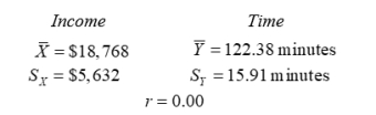 For the group of adult joggers competing in the Windy City Mini-marathon, the following are the summary statistics for annual income (X) and time to complete the race (Y): (a) Jack L. and Linda P. have annual incomes of $12,372 and $24,812, respectively. What race times would you predict? (Hint: No calculations are necessary). (b) What general principle is illustrated by this problem?