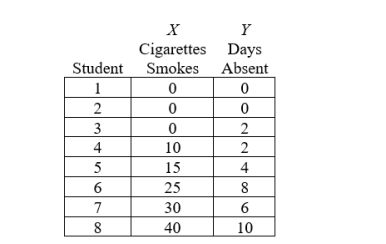 Dr. Jones wants to determine if there is any relationship between cigarette smoking and number of lectures missed due to illness in her graduate statistics course. She determines the number of cigarettes smoked per day and the number of classes missed for eight graduate students. The results are as follows: Calculate Pearson's r and construct a scatter diagram.   