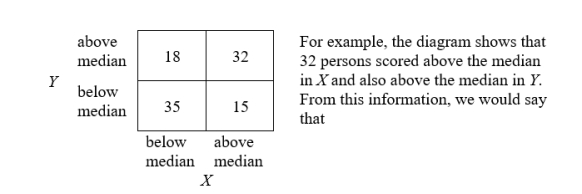 One hundred subjects are classified according to their standing in X and Y. The classification looks like this:   A)  r is large and positive B)  r is moderate and positive C)  r is zero D)  r is negative