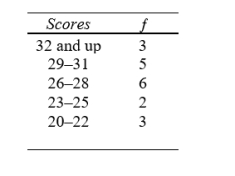 Which measure of central tendency would you use with the following distribution of scores? Explain.   