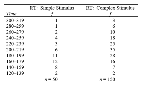 A human factors psychologist is engaged in a program of research to improve the readability of cockpit instrument panels. The data give the results of one of her experiments using 200 Air Force pilot trainees as subjects. The reaction time (RT) to simple and complex stimuli is measured in milliseconds. Plot the percentage frequency polygons for the two sets of data. Put them both on the same graph. Compare the two distributions and record your conclusions.
