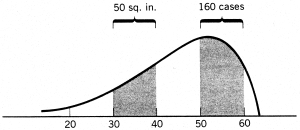 Suppose the frequency curve below is based on 400 cases and is drawn to a much larger scale on a blackboard. Suppose the total area under the blackboard version is 200 square inches. (a) If the area between scores of 30 and 40 equals 50 square inches, how many cases fall between 30 and 40? (b) Suppose 160 cases fall above a score of 50. What is the area under the curve above a score of 50?
