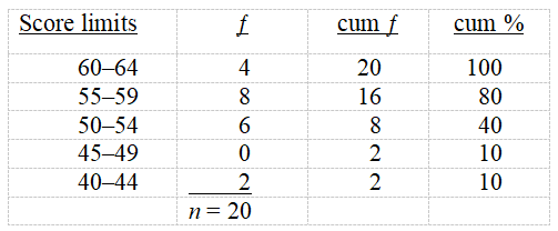 Base your answers to the questions on the following distribution:    -The percentile rank of a score of 54.5 is A)  60 B)  54.5 C)  between 40 and 50 D)  40