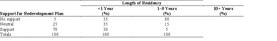 The table shows a relationship between length of residency in a low-income neighbourhood and support for a city's redevelopment plans for the neighbourhood.    -Refer to the table. How should the relationship between residency and support be described? A)  negative B)  neutral C)  positive D)  null