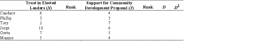   -Refer to the table. What should the sum of the D column be? A)  +0 B)  28 C)  33 D)  There is not enough information in the table to compute ?D<sup>2</sup>.