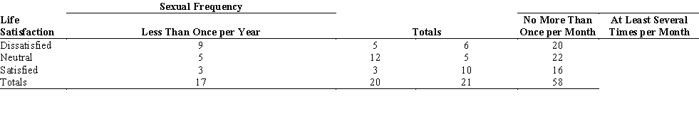 Is there an association between life satisfaction and sexual frequency? Calculate percentages and Kendall's tau-b for the table below and write a sentence or two assessing the strength and direction of the relationship.   