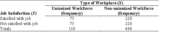   -Refer to the table. Which of these statements is the best way to describe the relationship between type of workplace and job satisfaction? A)  There is a weak positive association. B)  There is a moderate negative association. C)  There is an association, but it is impossible to determine its direction. D)  There is no association.