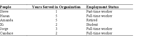 Table 3.1 Data Set of Six Volunteers at a Charitable Organization    -Refer to Table 3.1. What is the mean of years served in the organization? A)  2 B)  2.5 C)  3 D)  5