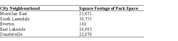 Table 3.2 Park Space in Five Neighbourhoods of a Fictional City    -Refer to Table 3.2. What would be the most appropriate measure of central tendency for the distribution of park space? A)  the mode B)  the median C)  the mean D)  the interquartile range