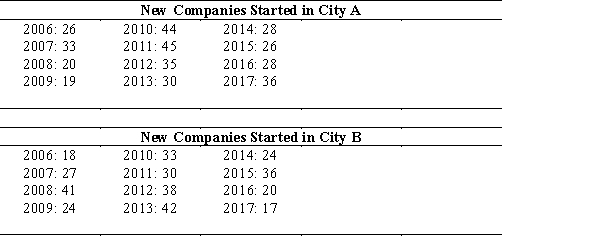 The mayor of a city (City A) was wondering whether her city has shown that more new companies start up in City A than in another city of similar size. She asked her staff to gather the number of new companies started annually in her city from 2006 to 2017. She obtained similar data from her comparison city (City B). Compute the mode, mean, median, range, and standard deviation for both cities.