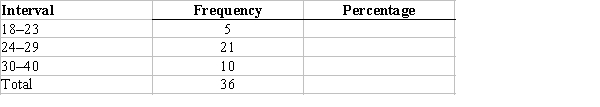 Table 2.1 Age of Respondents    -According to Table 2.1, what is the width of each interval if 60 cases range in score from 4 to 84, and 10 intervals in a frequency distribution are wanted? A)  approximately 4 B)  approximately 8 C)  approximately 12 D)  approximately 60