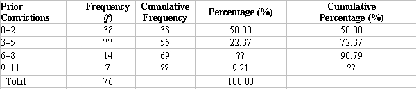 Table 2.2 Number of Prior Convictions among Inmates at a Prison    -Which of the following best characterizes the values in the prior convictions column in Table 2.2. A)  unequal intervals B)  stated limits C)  real limits D)  proportions
