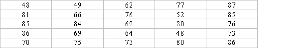 Below are skills test scores for applicants of a software engineering job. Put the data into a frequency distribution using intervals of size 8. Include columns for percentages and cumulative percentages.   
