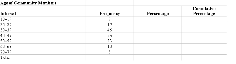 The frequency distribution below displays the distribution of age for a sample drawn from a community. Finish the table by completing the columns for percentages and cumulative percentages.   
