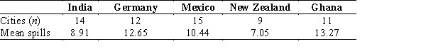Environmental scientists gather a sample of 2016 chemical spill data from cities in six countries. This table shows information from each sample.    -In order to properly conduct an ANOVA test, which of the following should be equal across the five countries? A)  number of cities in each population B)  population average in chemical spills C)  sample average in chemical spills D)  population variance in chemical spills
