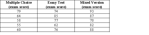 A professor wants to know whether students in his large art history class differ on their exam score depending on which version of the test he gives them, a multiple-choice exam, an essay exam, or a mixed version. A random sample of 5 students is drawn from each exam type. Is there any statistically significant difference in the final exam scores? Use the five-step model and an alpha level of 0.05, and write a sentence or two of interpretation for your results.   