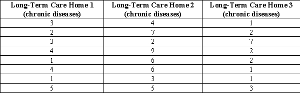 Suppose we want to compare the average number of chronic diseases across three long-term care homes. Below are data from random samples of residents from each long-term care home. Is there a statistically significant mean number across the three groups? Use the five-step model and an alpha of 0.01, and a write a sentence or two to interpret your results.   