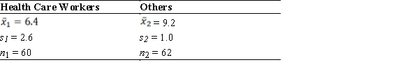 A scale measuring approval of Canada's health score system was administered to a sample. Does a statistically significant difference exist between health care workers and those who do not work in the health care field? Higher scores indicate greater confidence. Use the five-step model and an alpha level of 0.05 and write a sentence or two interpreting your results.