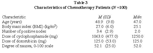<strong>Questions pertain to the following table (Table 3):   -Refer to Table 3. For the variable body mass index, the variance is:</strong> A) 27.0 B) 27.0<sup>2</sup> C) 6.0 D) 36.0 <div style=padding-top: 35px> 