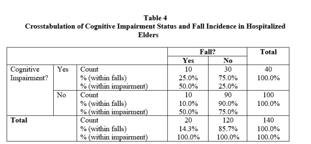 <strong>Questions pertain to the following table (Table 4):   -Refer to Table 4. What percentage of elders in this sample had a fall?</strong> A) 14.3% B) 20.0% C) 25.0% D) 85.7% <div style=padding-top: 35px> 