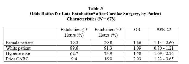 <strong>  <sup>a</sup>Late extubation = More than 5 hours of mechanical ventilation -Refer to Table 5. Which of the following numbers is a point estimate for a risk index for delayed extubation?</strong> A) 19.2 B) 29.8 C) 1.66 D) 1.14 <div style=padding-top: 35px> 