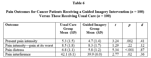 <strong>Questions pertain to the following table (Table 6), which presents fictitious results regarding the effects of guided imagery on pain outcomes among patients with cancer.   -Refer to Table 6. Which statistical test is most likely being reported in this table?</strong> A) One-sample t-test B) Independent groups t-test, pooled variance formula C) Independent groups t-test, separate variance formula D) Dependent groups t-test <div style=padding-top: 35px> 