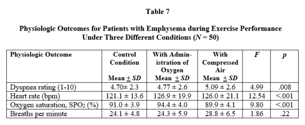 <strong>Questions pertain to the following table (Table 7), which presents fictitious results regarding the effects of guided imagery on pain outcomes among patients with cancer.   -Refer to Table 7. Which statistical test is most likely being reported in this table?</strong> A) One-way ANOVA B) Two-way ANOVA C) RM-ANOVA D) It cannot be determined. <div style=padding-top: 35px> 